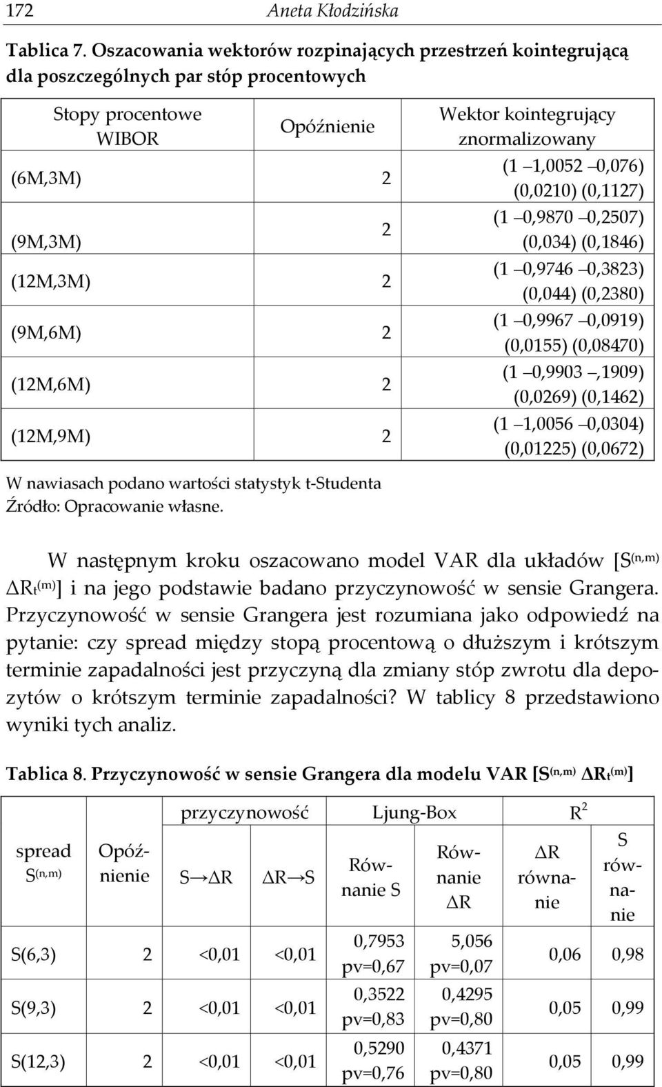 Wektor kointegrujący znormalizowany (1 1,0052 0,076) (0,0210) (0,1127) (1 0,9870 0,2507) (0,034) (0,1846) (1 0,9746 0,3823) (0,044) (0,2380) (1 0,9967 0,0919) (0,0155)(0,08470) (1 0,9903,1909)