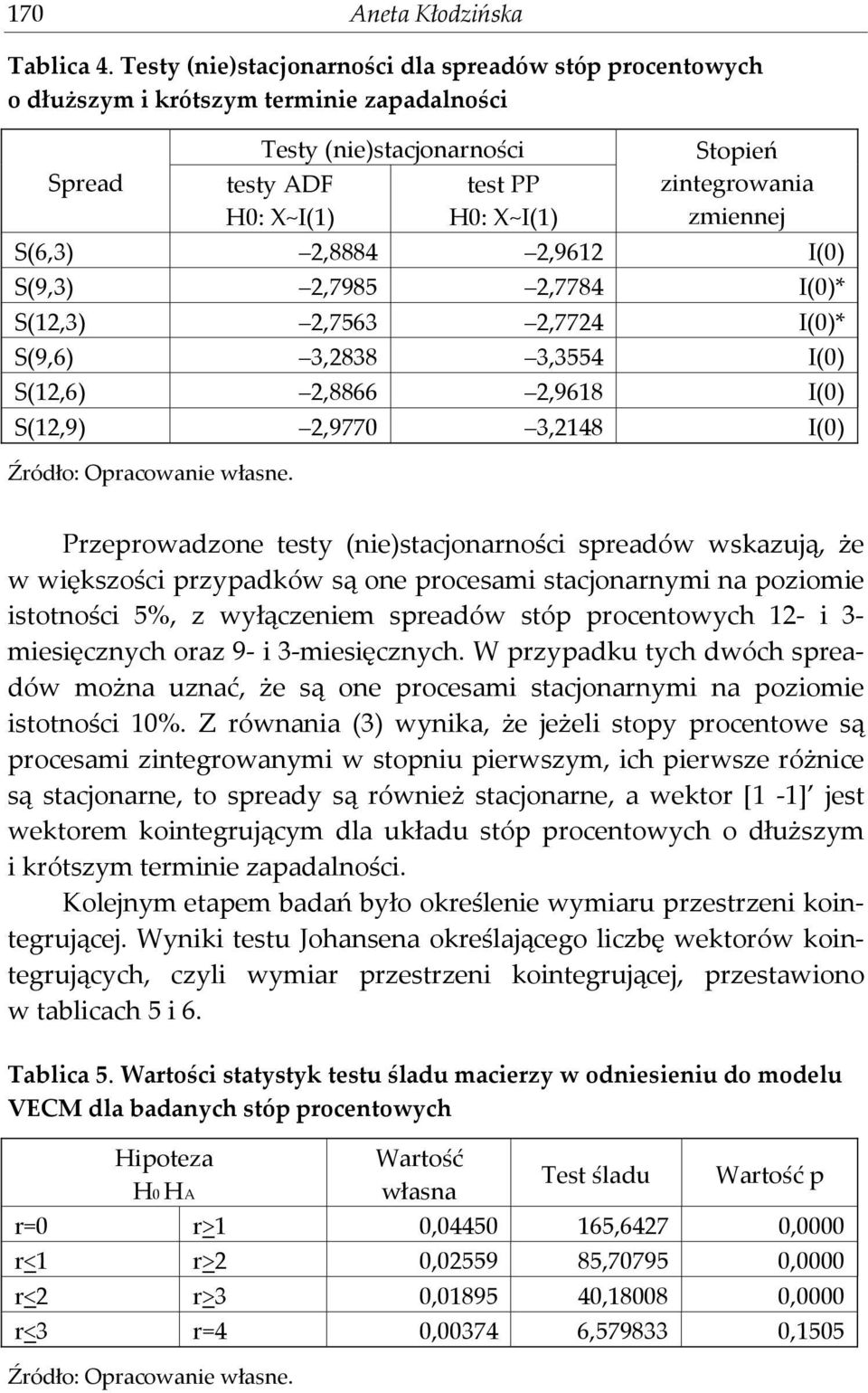 zmiennej S(6,3) 2,8884 2,9612 I(0) S(9,3) 2,7985 2,7784 I(0)* S(12,3) 2,7563 2,7724 I(0)* S(9,6) 3,2838 3,3554 I(0) S(12,6) 2,8866 2,9618 I(0) S(12,9) 2,9770 3,2148 I(0) Przeprowadzone testy