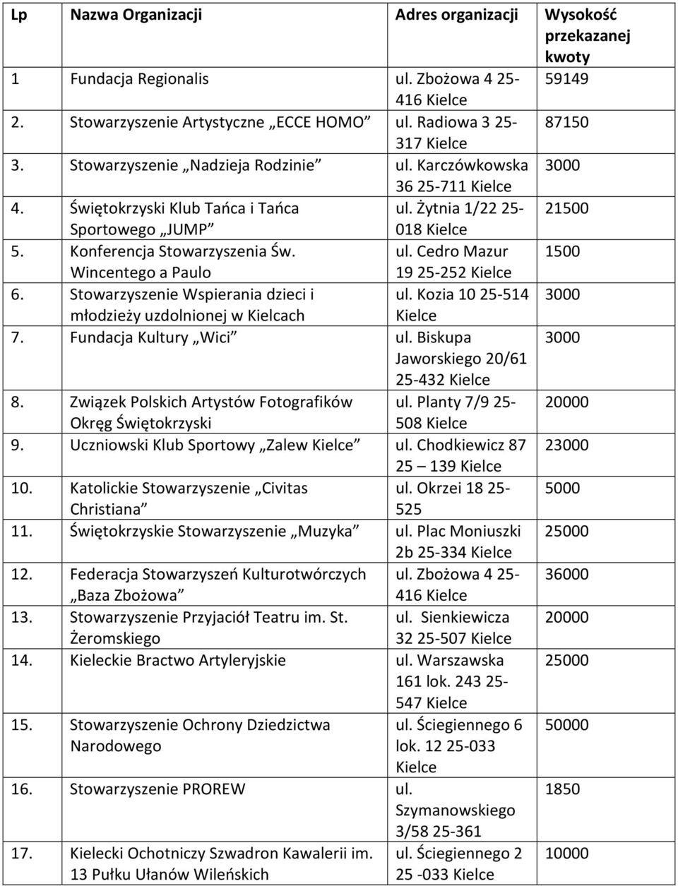 Stowarzyszenie Wspierania dzieci i ul. Kozia 1025-514 3000 młodzieży uzdolnionej w Kielcach 7. Fundacja Kultury Wici ul. Biskupa 3000 Jaworskiego 20/61 25-432 8.