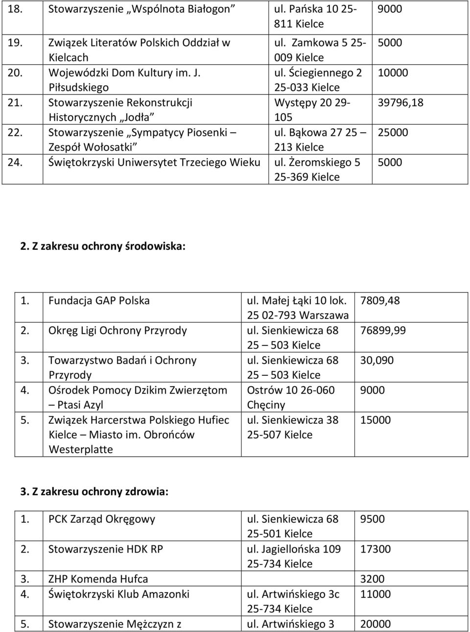 Żeromskiego 5 25-369 9000 39796,18 2 2. Z zakresu ochrony środowiska: 1. Fundacja GAP Polska ul. Małej Łąki 10 lok. 2502-793 Warszawa 2. Okręg Ligi Ochrony Przyrody ul. Sienkiewicza 68 25 503 3.