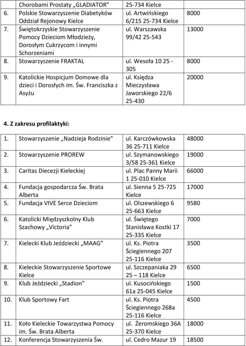 Księdza dzieci i Dorosłych im. Św. Franciszka z Mieczysława Asyżu Jaworskiego 22/6 25-430 8000 13000 8000 20000 4. Z zakresu profilaktyki: 1. Stowarzyszenie Nadzieja Rodzinie ul.