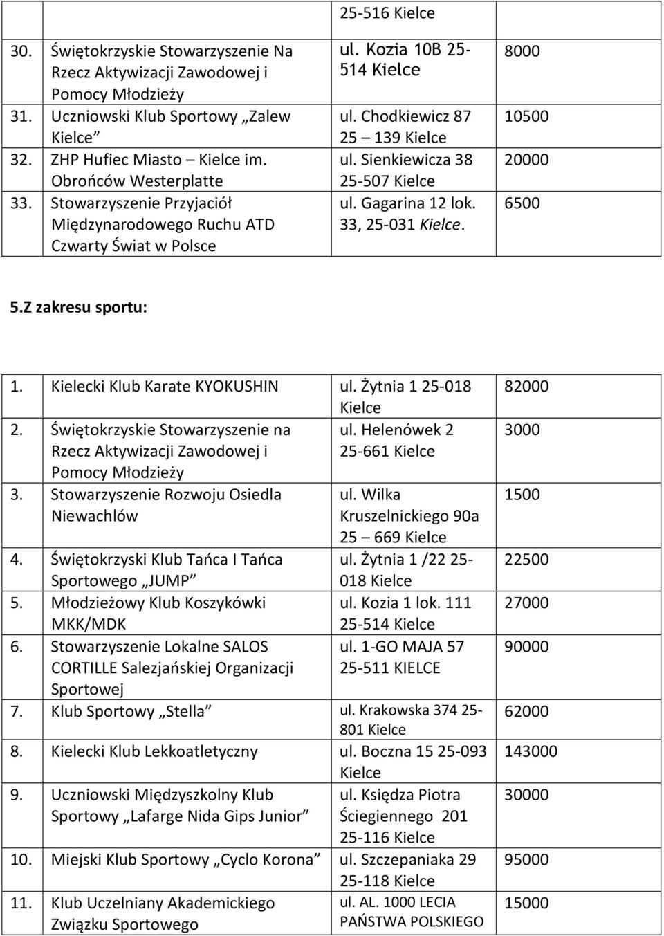 8000 10500 20000 6500 5.Z zakresu sportu: 1. Kielecki Klub Karate KYOKUSHIN ul. Żytnia 125-018 2. Świętokrzyskie Stowarzyszenie na ul.