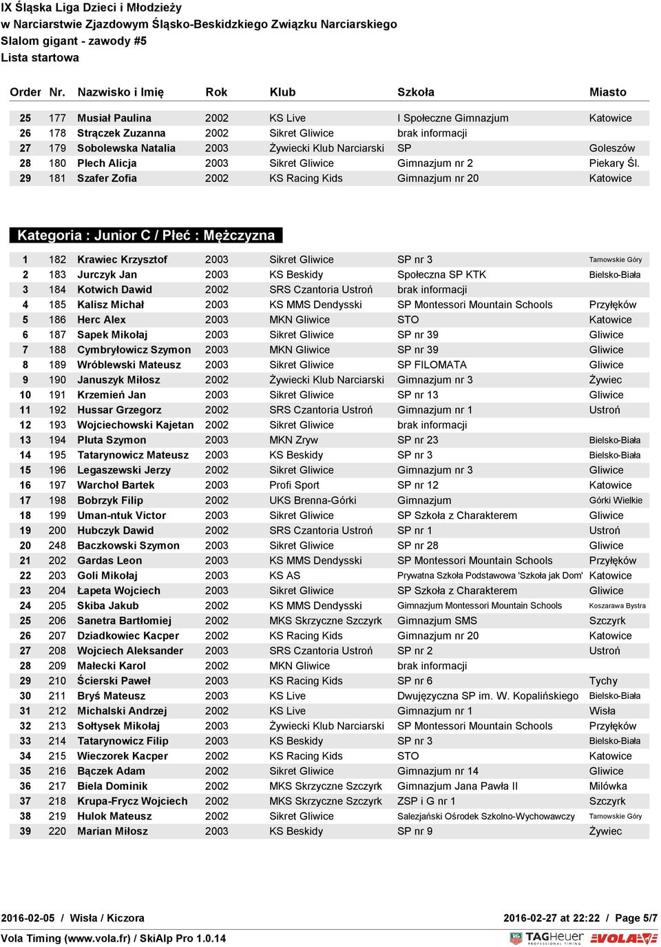 29 181 Szafer Zofia 2002 KS Racing Kids Gimnazjum nr 20 Katowice Kategoria : Junior C / Płeć : Mężczyzna 1 182 Krawiec Krzysztof 2003 Sikret Gliwice SP nr 3 Tarnowskie Góry 2 183 Jurczyk Jan 2003 KS