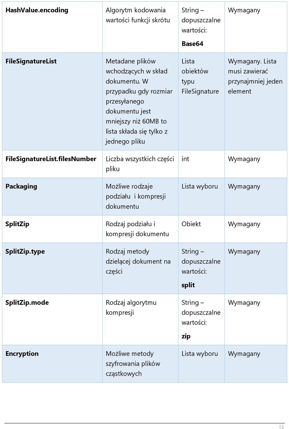 filesNumber Liczba wszystkich części pliku int Packaging Możliwe rodzaje podziału i kompresji dokumentu Lista wyboru SplitZip Rodzaj podziału i Obiekt kompresji dokumentu SplitZip.