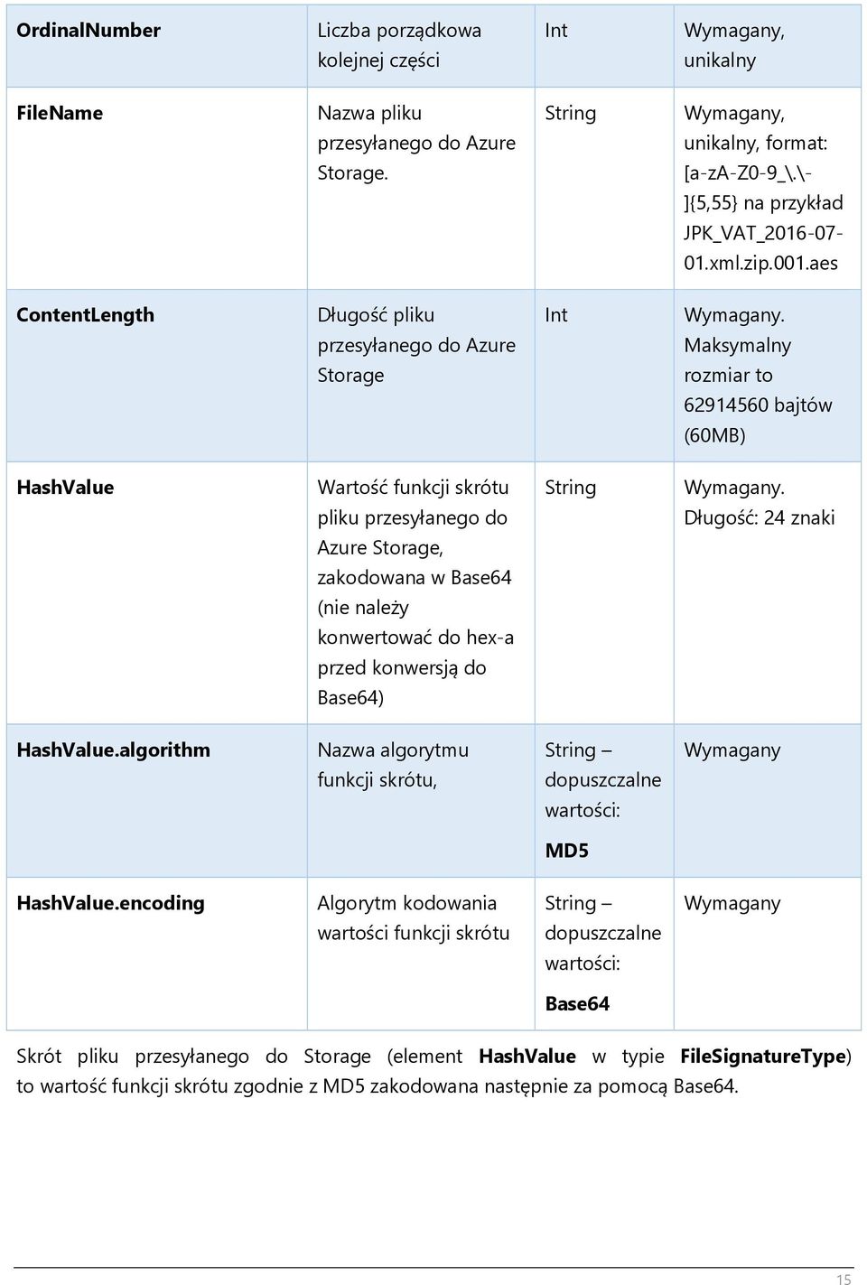 pliku przesyłanego do Długość: 24 znaki Azure Storage, zakodowana w Base64 (nie należy konwertować do hex-a przed konwersją do Base64) HashValue.
