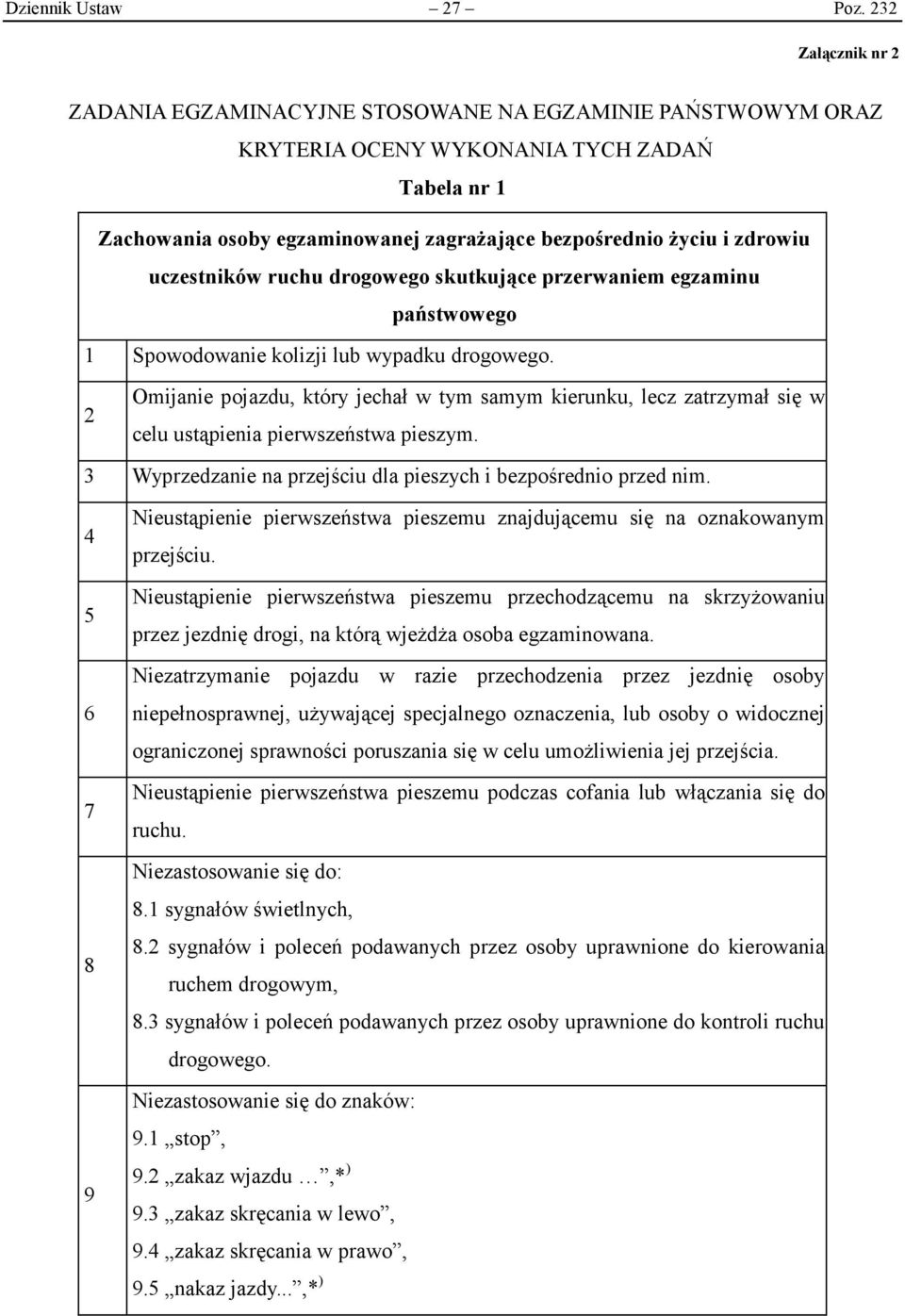 uczestników ruchu drogowego skutkujące przerwaniem egzaminu państwowego 1 Spowodowanie kolizji lub wypadku drogowego.