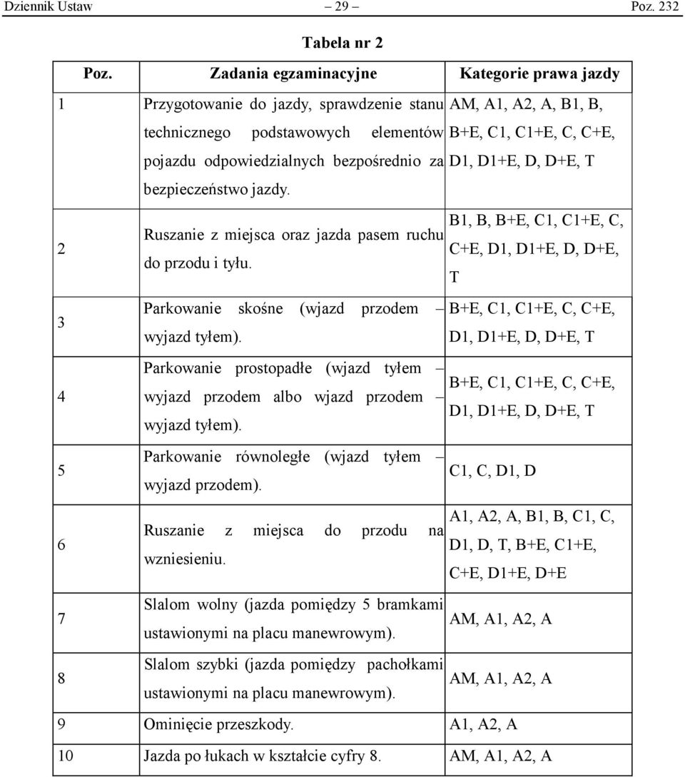 bezpośrednio za D1, D1+E, D, D+E, T bezpieczeństwo jazdy. 2 B1, B, B+E, C1, C1+E, C, Ruszanie z miejsca oraz jazda pasem ruchu C+E, D1, D1+E, D, D+E, do przodu i tyłu.