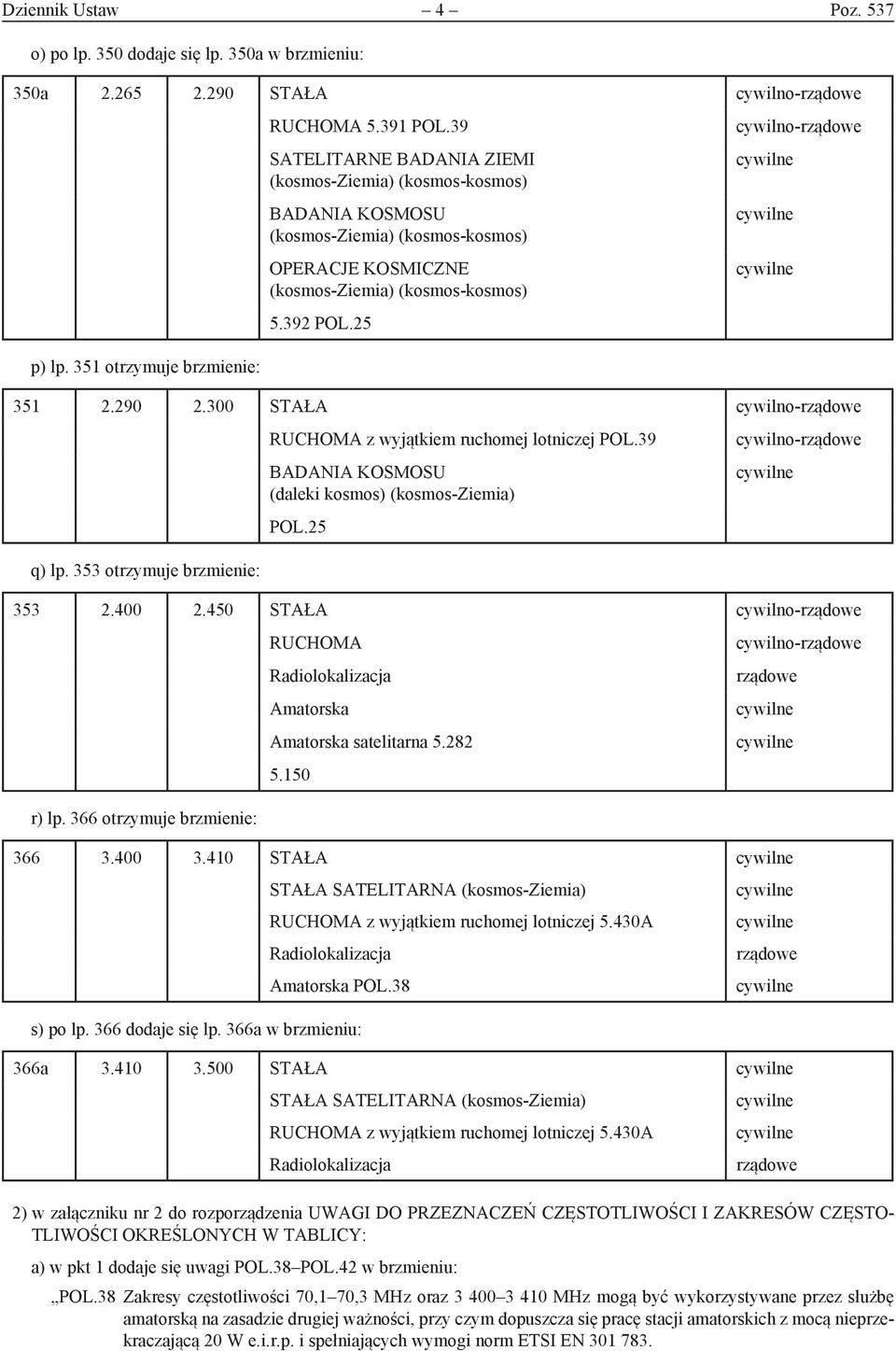 366 otrzymuje brzmienie: RUCHOMA Radiolokalizacja Amatorska Amatorska satelitarna 5.282 5.150 cywilno- 366 3.400 3.410 STAŁA STAŁA SATELITARNA (kosmos-ziemia) 5.430A Radiolokalizacja Amatorska POL.
