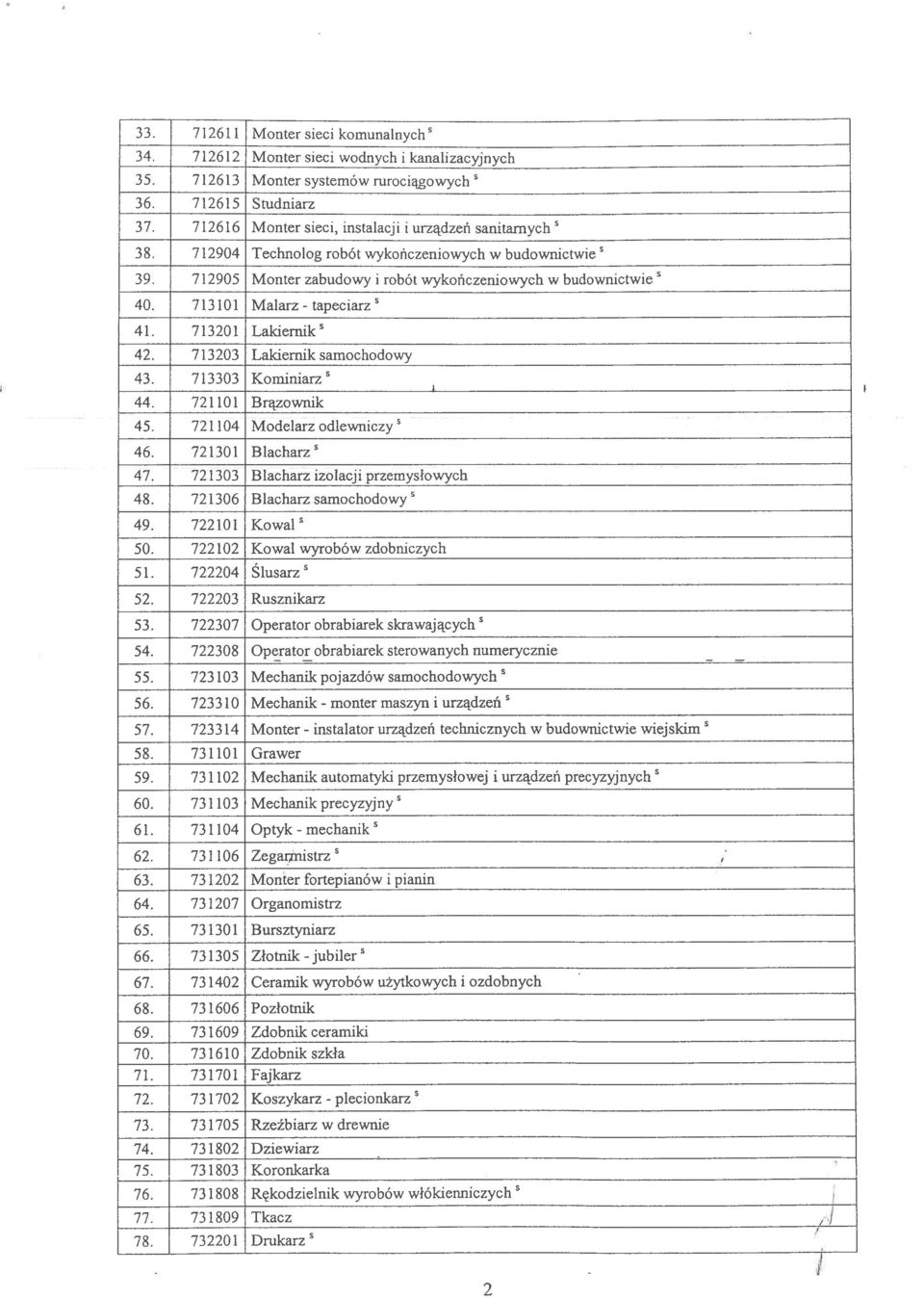 .tapeciarz5 41. 713201 Lakiernik5 42. 713203 Lakiernik samochodowy 43. 713303 Koininiarzs 44. 721101 Brązownik 45. 721104 Modelarz odlewniczy 46. 721301 Blacharz5 47.