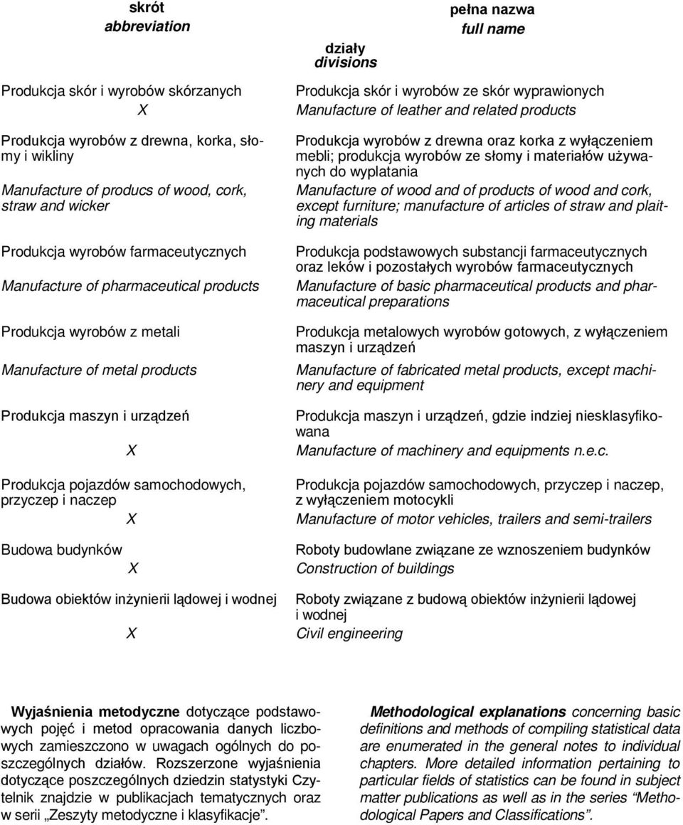 obiektów inżynierii lądowej i wodnej działy divisions pełna nazwa full name Produkcja skór i wyrobów ze skór wyprawionych Manufacture of leather and related products Produkcja wyrobów z drewna oraz