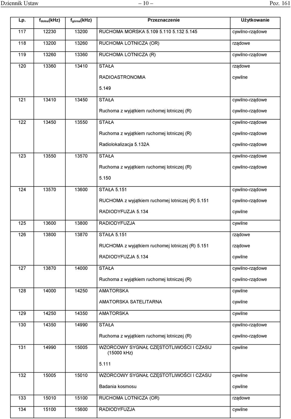149 121 13410 13450 STAŁA Ruchoma z wyjątkiem ruchomej lotniczej (R) 122 13450 13550 STAŁA Ruchoma z wyjątkiem ruchomej lotniczej (R) Radiolokalizacja 5.