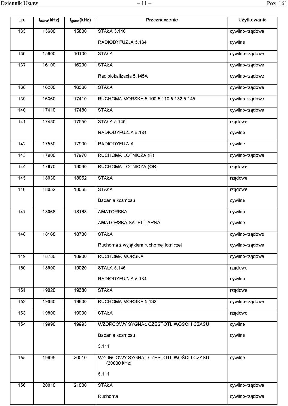 134 142 17550 17900 RADIODYFUZJA 143 17900 17970 LOTNICZA (R) 144 17970 18030 LOTNICZA (OR) 145 18030 18052 STAŁA 146 18052 18068 STAŁA Badania kosmosu 147 18068 18168 AMATORSKA AMATORSKA SATELITARNA