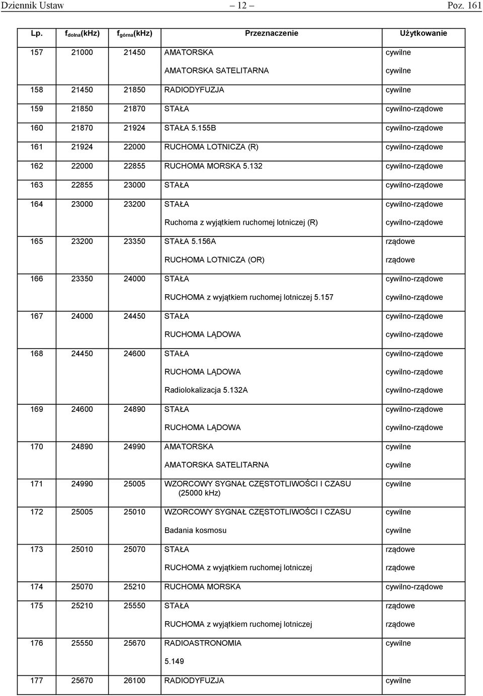 155B 161 21924 22000 LOTNICZA (R) 162 22000 22855 MORSKA 5.132 163 22855 23000 STAŁA 164 23000 23200 STAŁA Ruchoma z wyjątkiem ruchomej lotniczej (R) 165 23200 23350 STAŁA 5.