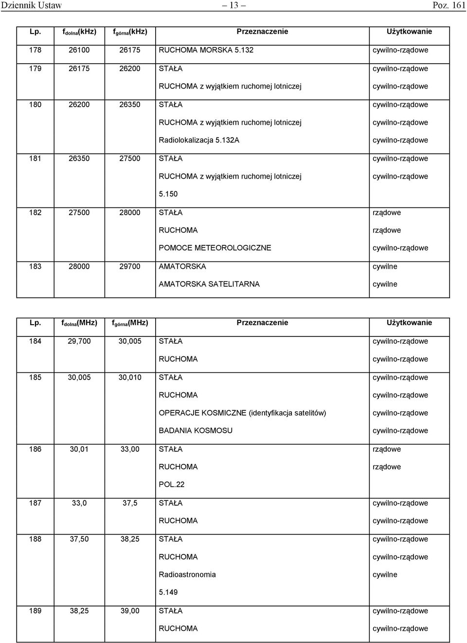 132A 181 26350 27500 STAŁA z wyjątkiem ruchomej lotniczej 5.150 182 27500 28000 STAŁA POMOCE METEOROLOGICZNE 183 28000 29700 AMATORSKA AMATORSKA SATELITARNA Lp.