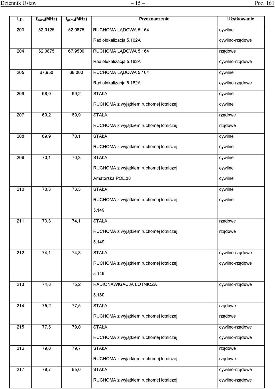 162A 206 68,0 69,2 STAŁA z wyjątkiem ruchomej lotniczej 207 69,2 69,9 STAŁA z wyjątkiem ruchomej lotniczej 208 69,9 70,1 STAŁA z wyjątkiem ruchomej lotniczej 209 70,1 70,3 STAŁA z wyjątkiem ruchomej