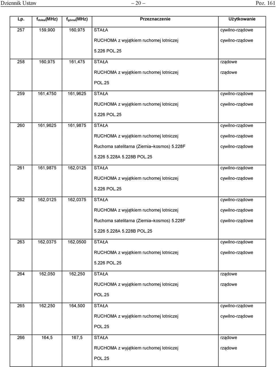 25 260 161,9625 161,9875 STAŁA z wyjątkiem ruchomej lotniczej Ruchoma satelitarna (Ziemia kosmos) 5.228F 5.226 5.228A 5.228B POL.25 261 161,9875 162,0125 STAŁA z wyjątkiem ruchomej lotniczej 5.