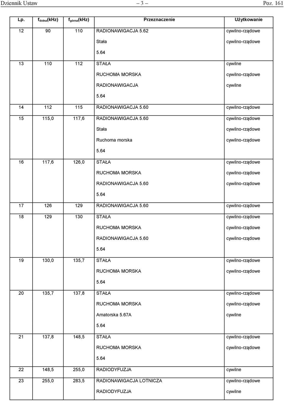 64 16 117,6 126,0 STAŁA MORSKA RADIONAWIGACJA 5.60 5.64 17 126 129 RADIONAWIGACJA 5.60 18 129 130 STAŁA MORSKA RADIONAWIGACJA 5.60 5.64 19 130,0 135,7 STAŁA MORSKA 5.