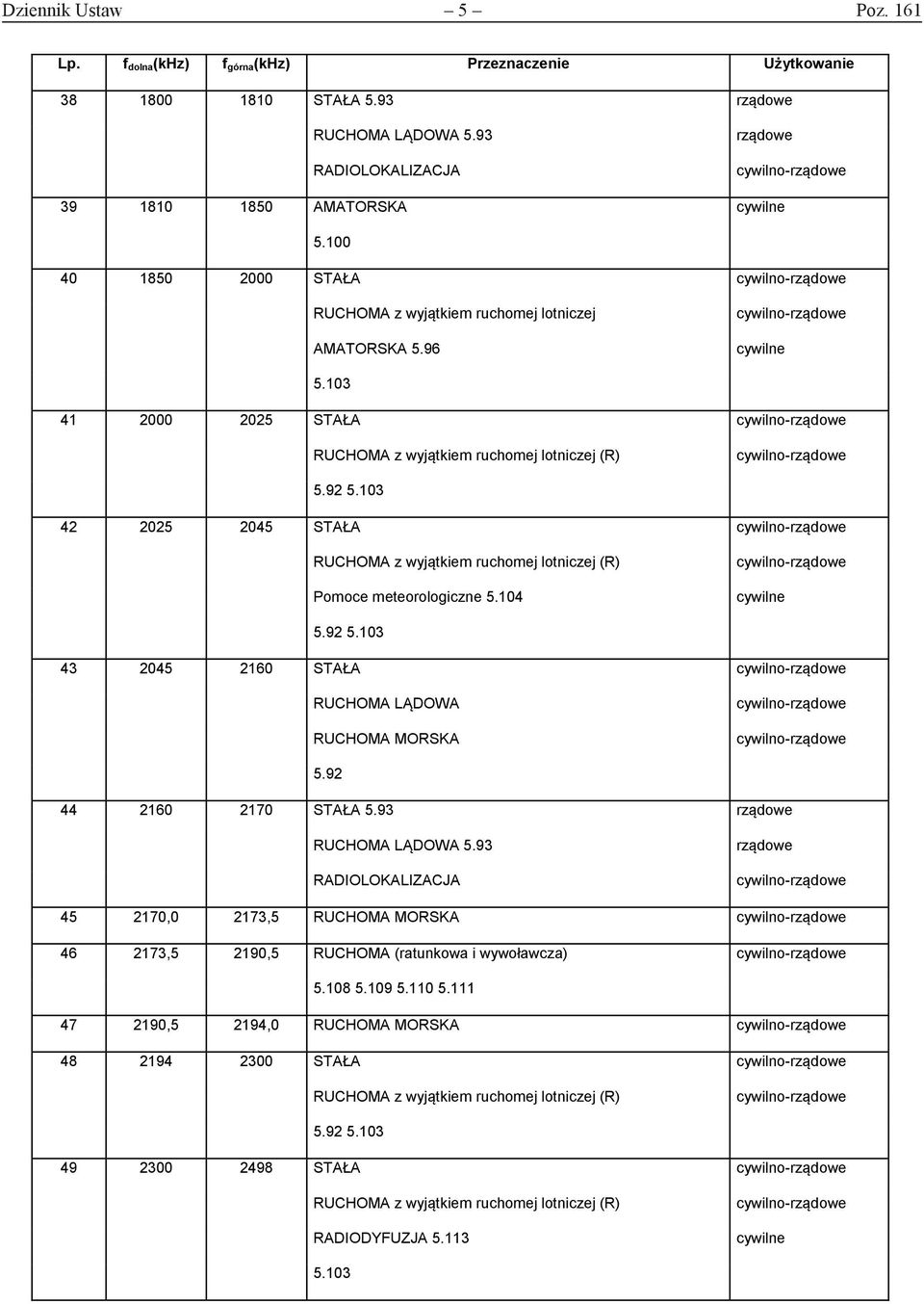 103 42 2025 2045 STAŁA z wyjątkiem ruchomej lotniczej (R) Pomoce meteorologiczne 5.104 5.92 5.103 43 2045 2160 STAŁA LĄDOWA MORSKA 5.92 44 2160 2170 STAŁA 5.93 LĄDOWA 5.