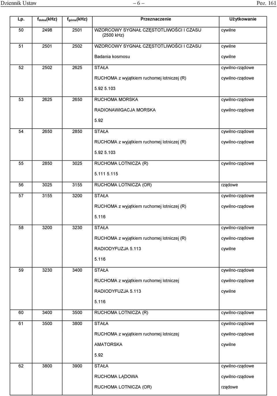 STAŁA z wyjątkiem ruchomej lotniczej (R) 5.92 5.103 53 2625 2650 MORSKA RADIONAWIGACJA MORSKA 5.92 54 2650 2850 STAŁA z wyjątkiem ruchomej lotniczej (R) 5.92 5.103 55 2850 3025 LOTNICZA (R) 5.111 5.