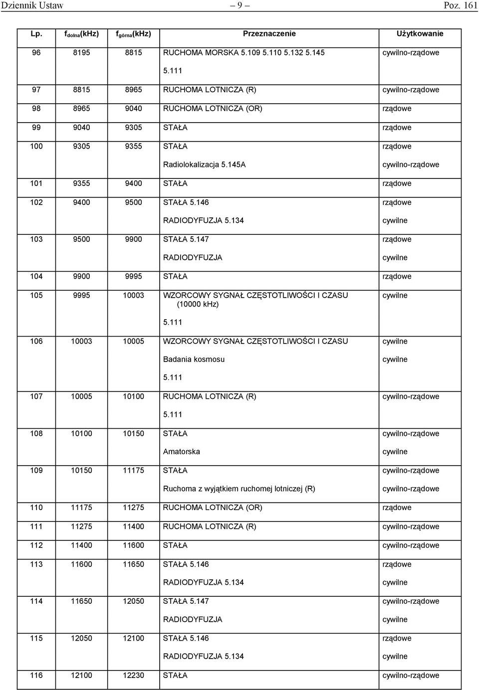 134 103 9500 9900 STAŁA 5.147 RADIODYFUZJA 104 9900 9995 STAŁA 105 9995 10003 WZORCOWY SYGNAŁ CZĘSTOTLIWOŚCI I CZASU (10000 khz) 5.