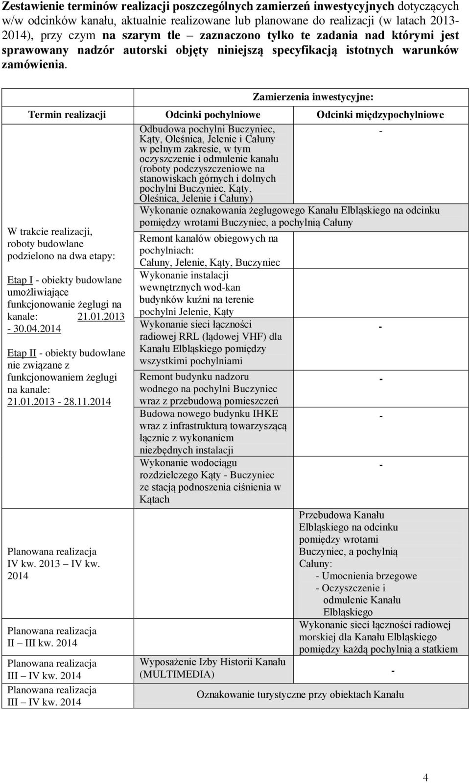 W trakcie realizacji, roboty budowlane podzielono na dwa etapy: Etap I obiekty budowlane umożliwiające funkcjonowanie żeglugi na kanale: 21.01.2013 30.04.