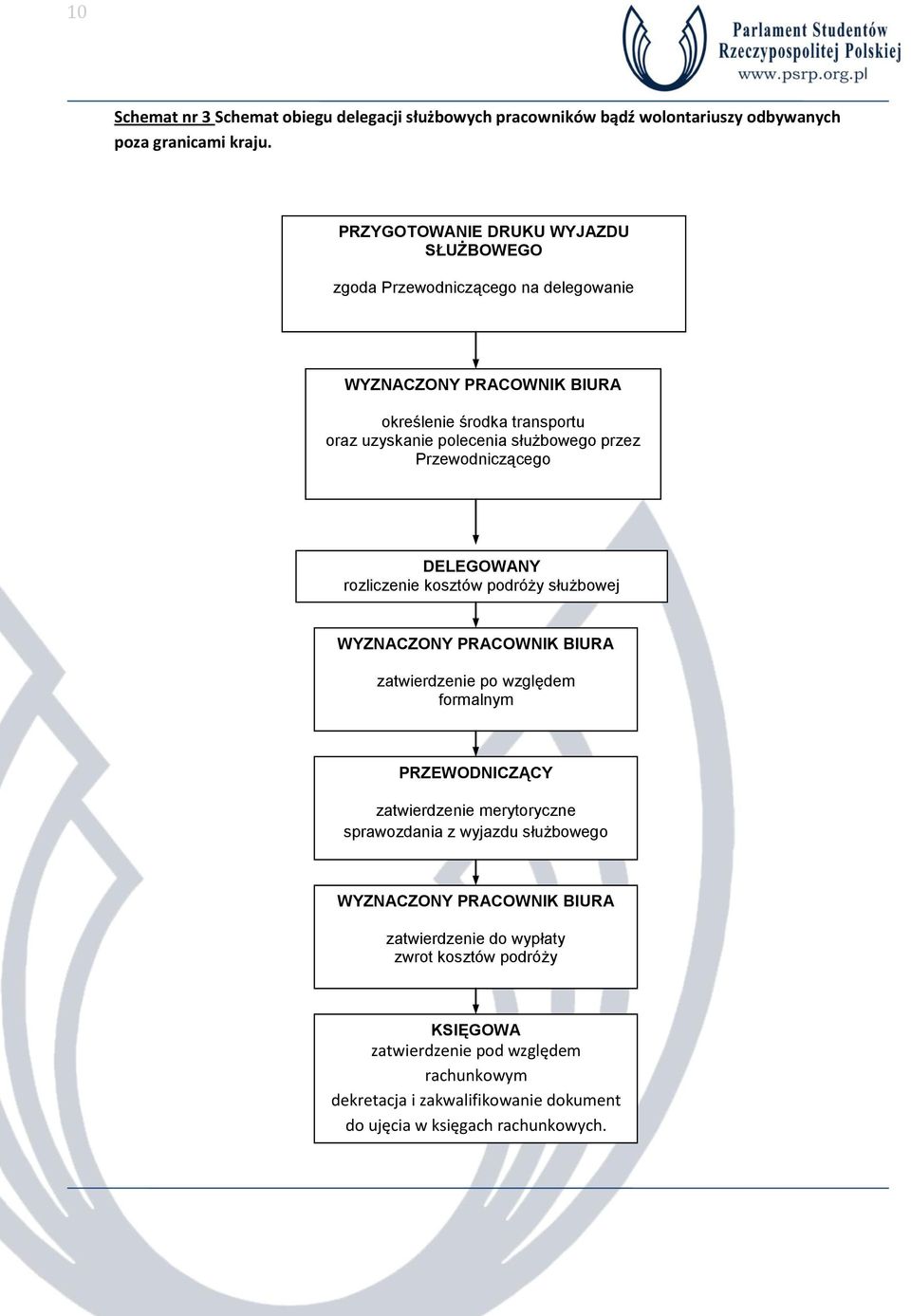 przez Przewodniczącego DELEGOWANY rozliczenie kosztów podróży służbowej WYZNACZONY PRACOWNIK BIURA zatwierdzenie po względem formalnym PRZEWODNICZĄCY zatwierdzenie