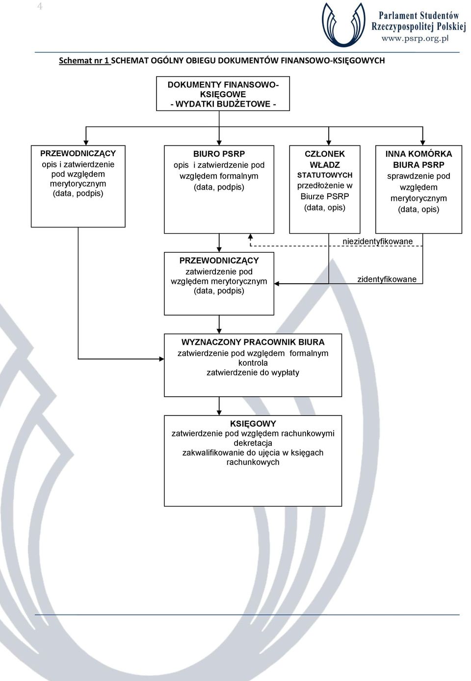 BIURA PSRP sprawdzenie pod względem merytorycznym (data, opis) niezidentyfikowane PRZEWODNICZĄCY zatwierdzenie pod względem merytorycznym (data, podpis) zidentyfikowane WYZNACZONY