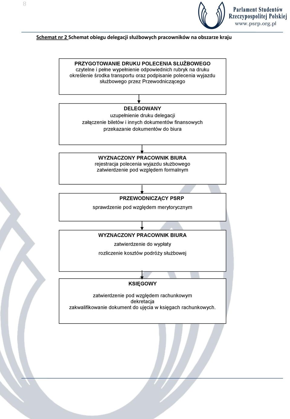 dokumentów do biura WYZNACZONY PRACOWNIK BIURA rejestracja polecenia wyjazdu służbowego zatwierdzenie pod względem formalnym PRZEWODNICZĄCY PSRP sprawdzenie pod względem merytorycznym