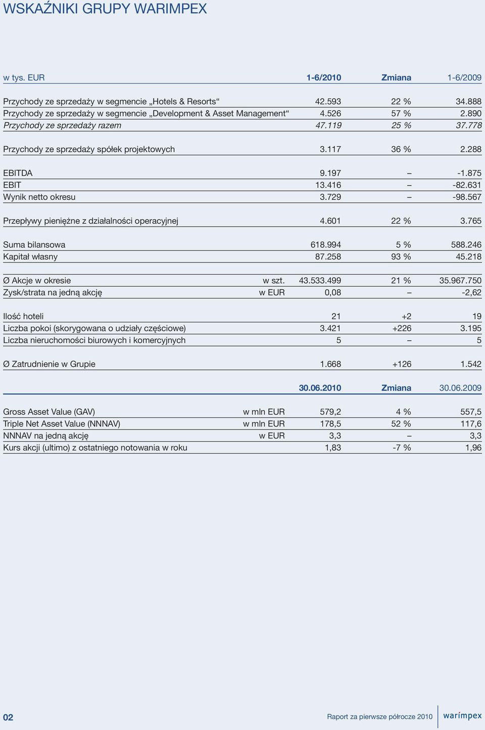 567 Przepływy pieniężne z działalności operacyjnej 4.601 22 % 3.765 Suma bilansowa 618.994 5 % 588.246 Kapitał własny 87.258 93 % 45.218 Ø Akcje w okresie w szt. 43.533.499 21 % 35.967.