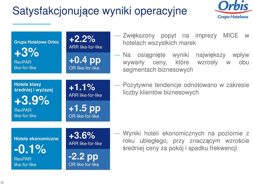 5 pp OR like-for-like Zwiększony popyt na imprezy MICE w hotelach wszystkich marek Na osiągnięte wyniki największy wpływ wywarły ceny, które wzrosły w obu segmentach