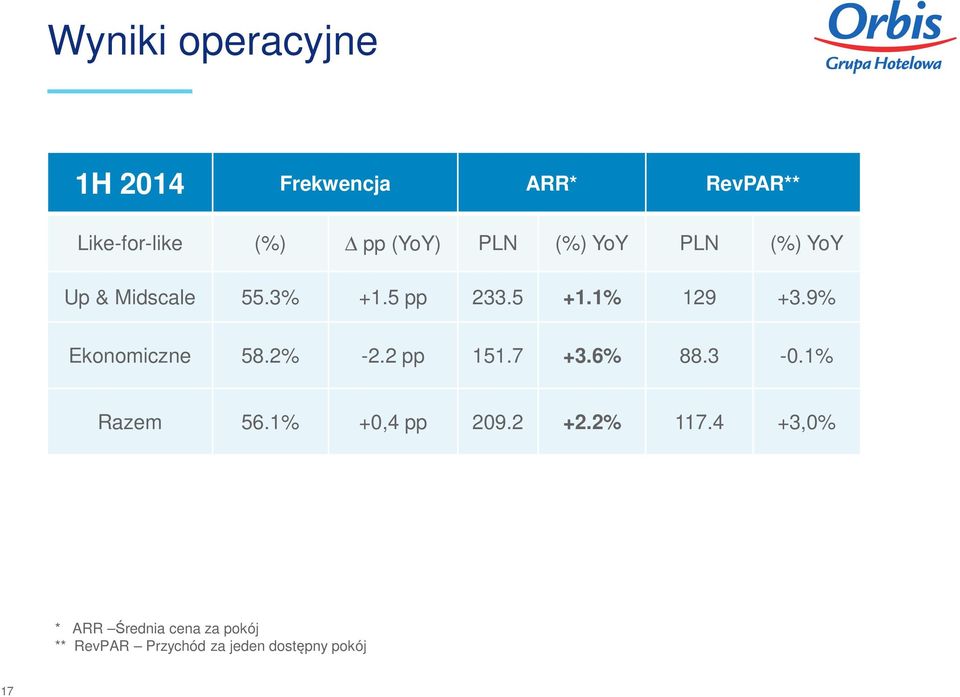 9% Ekonomiczne 58.2% -2.2 pp 151.7 +3.6% 88.3-0.1% Razem 56.1% +0,4 pp 209.2 +2.