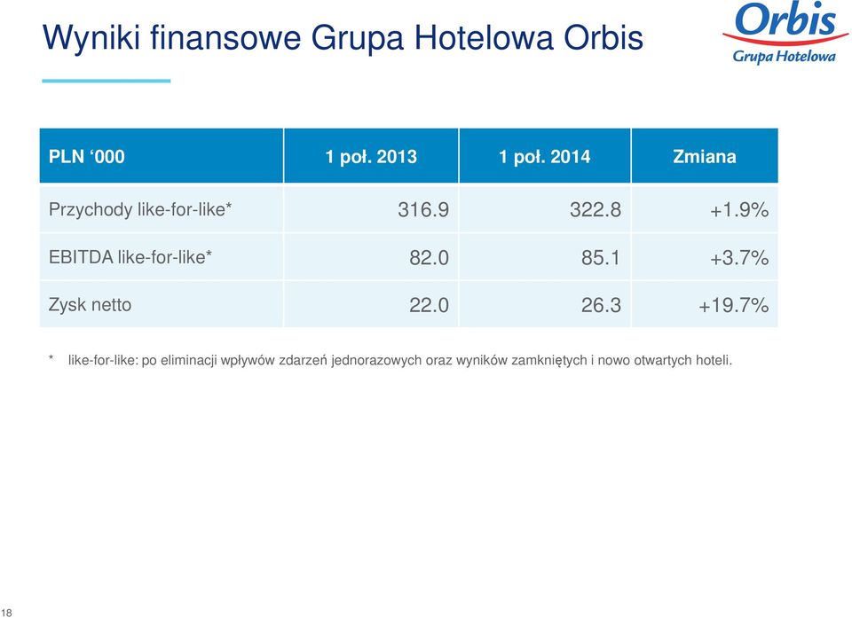 9% EBITDA like-for-like* 82.0 85.1 +3.7% Zysk netto 22.0 26.3 +19.