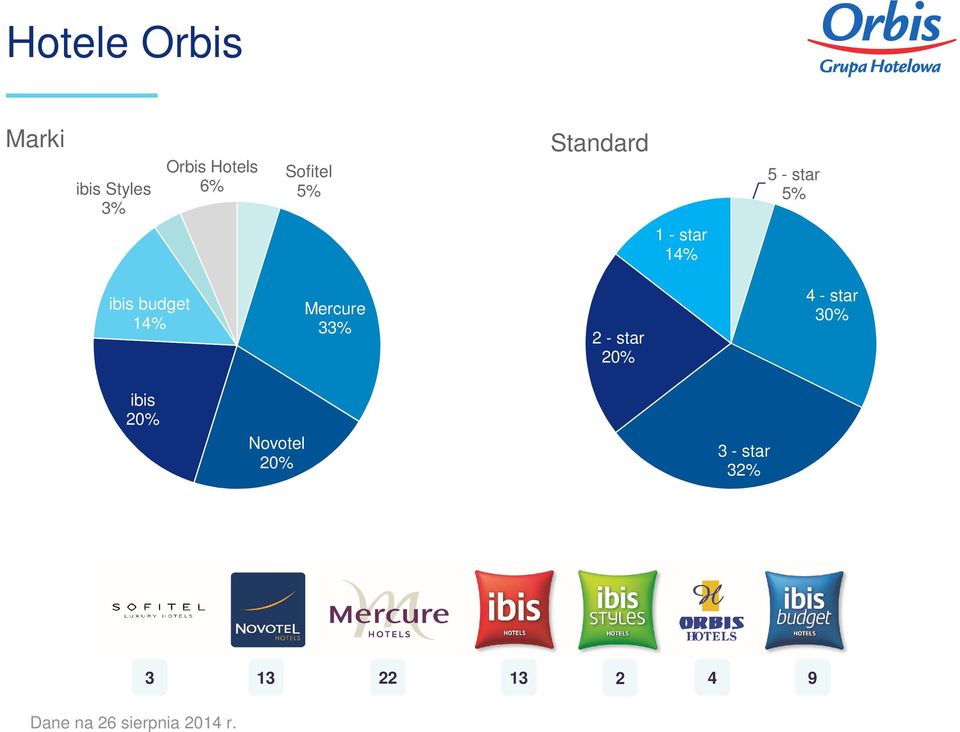 14% Mercure 33% 2 - star 20% 4 - star 30% ibis 20%