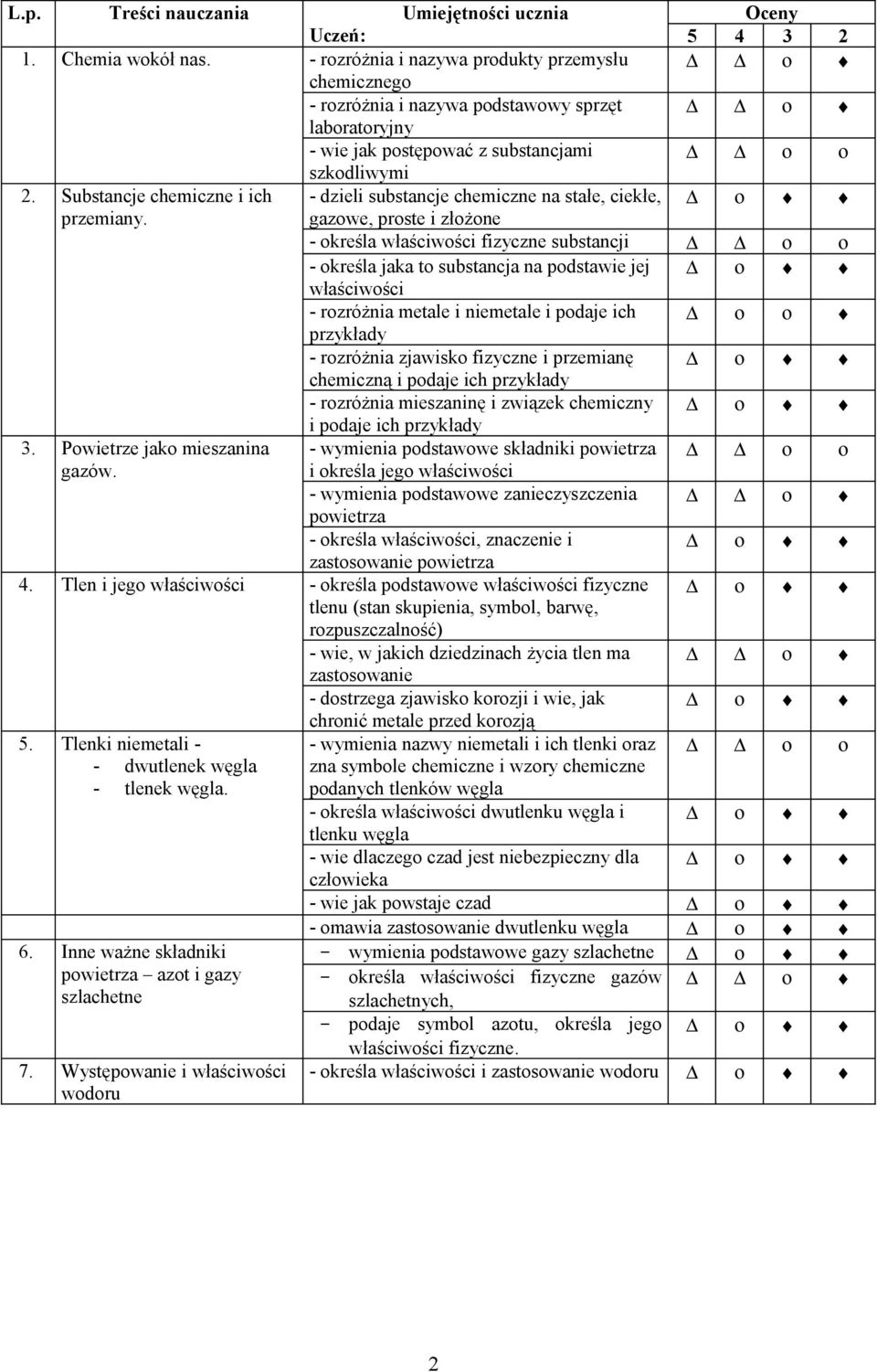 gazowe, proste i złożone - określa właściwości fizyczne substancji ο ο - określa jaka to substancja na podstawie jej właściwości - rozróżnia metale i niemetale i podaje ich przykłady - rozróżnia