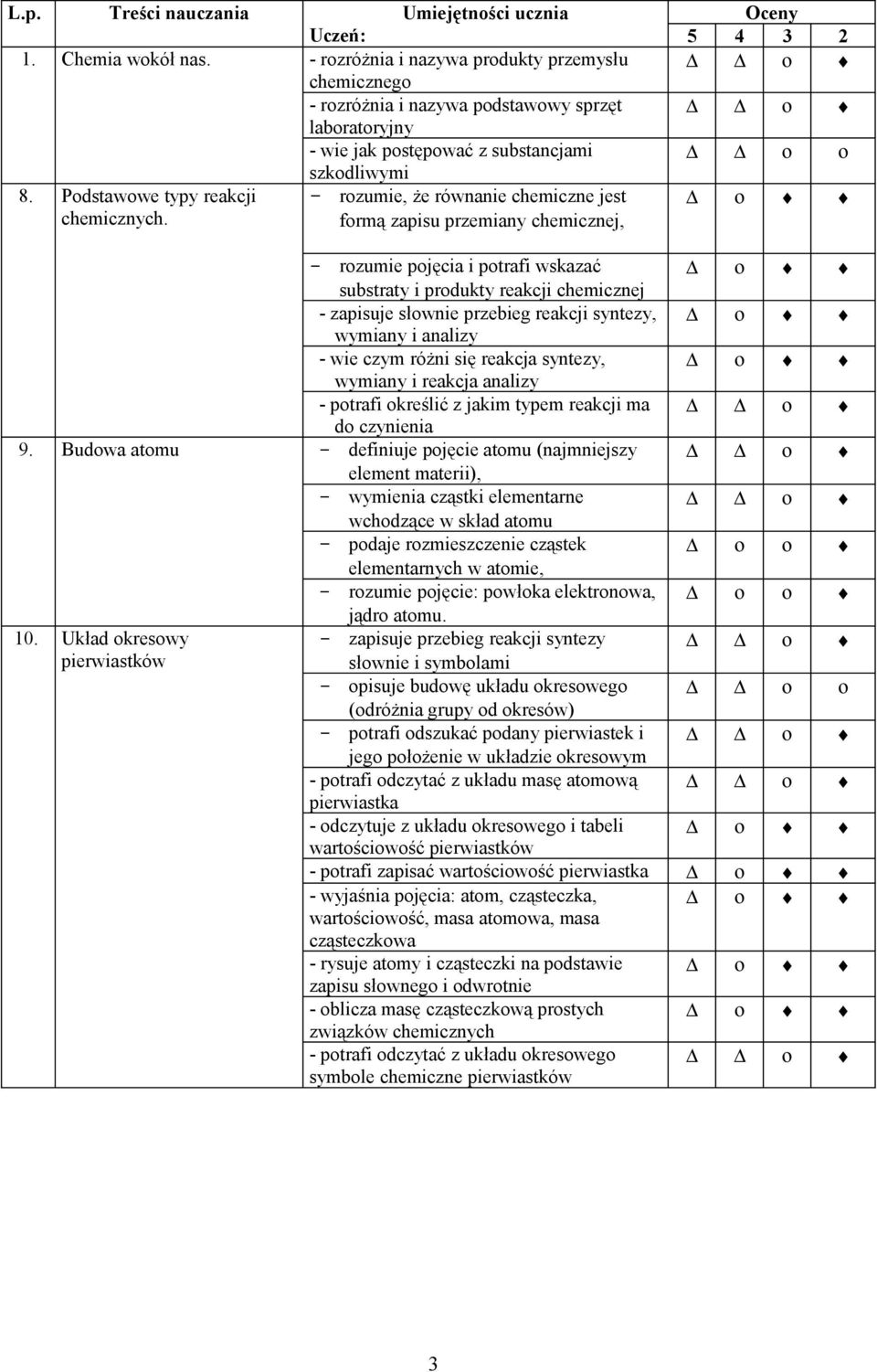 formą zapisu przemiany chemicznej, ο ο - rozumie pojęcia i potrafi wskazać substraty i produkty reakcji chemicznej - zapisuje słownie przebieg reakcji syntezy, wymiany i analizy - wie czym różni się