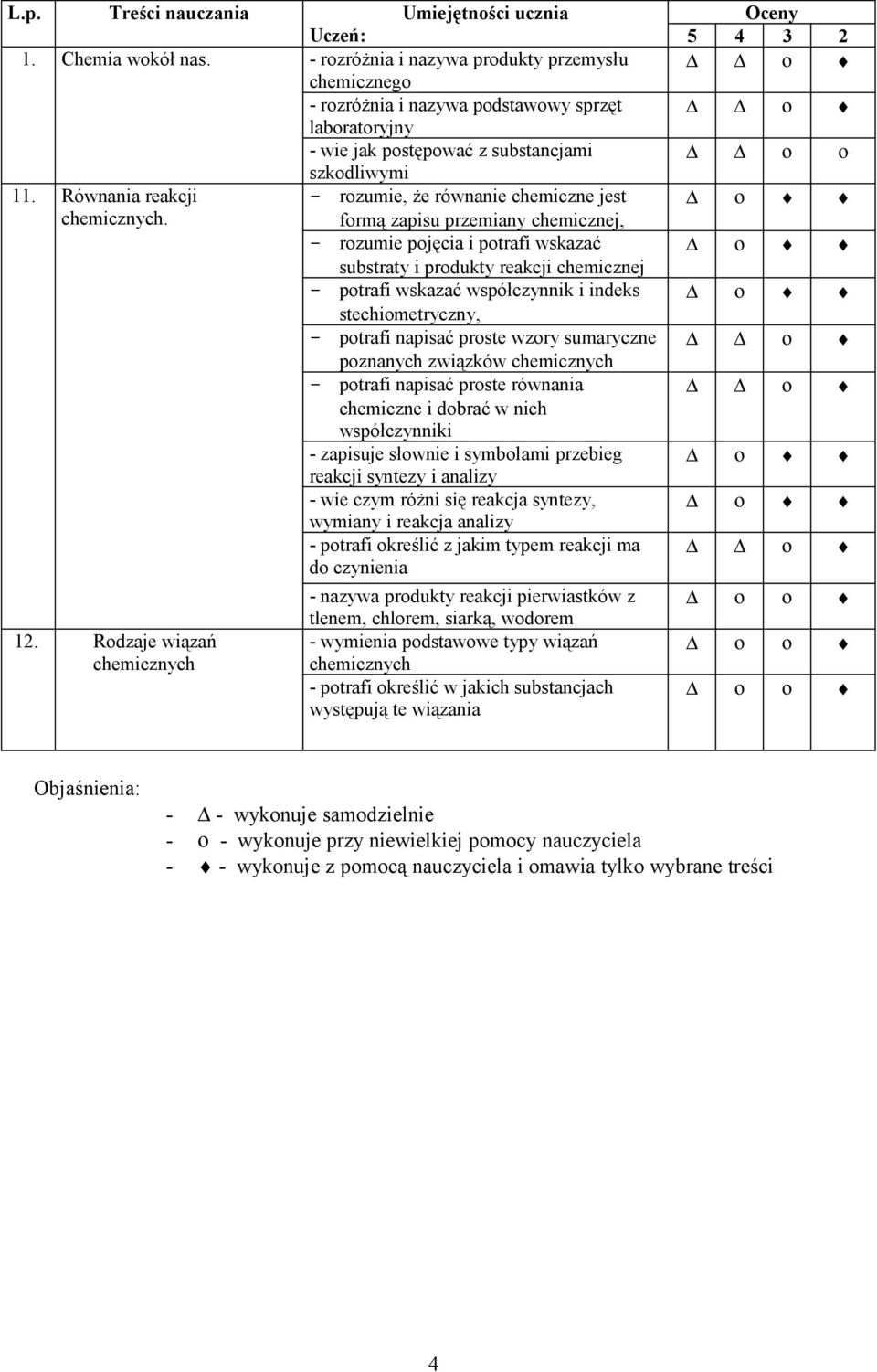 formą zapisu przemiany chemicznej, - rozumie pojęcia i potrafi wskazać substraty i produkty reakcji chemicznej - potrafi wskazać współczynnik i indeks stechiometryczny, - potrafi napisać proste wzory