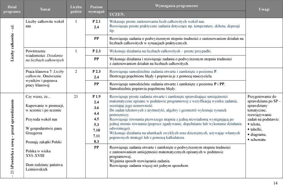 Rozwiązuje zadania o podwyższonym stopniu trudności z zastosowaniem działań na liczbach całkowitych w sytuacjach praktycznych. 1 P 2.3 Wykonuje działania na liczbach całkowitych proste przypadki.