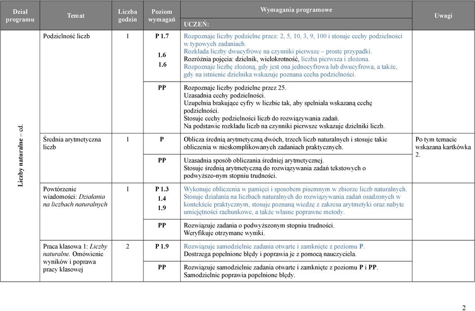 Rozpoznaje liczbę złożoną, gdy jest ona jednocyfrowa lub dwucyfrowa, a także, gdy na istnienie dzielnika wskazuje poznana cecha podzielności. Liczby naturalne cd.