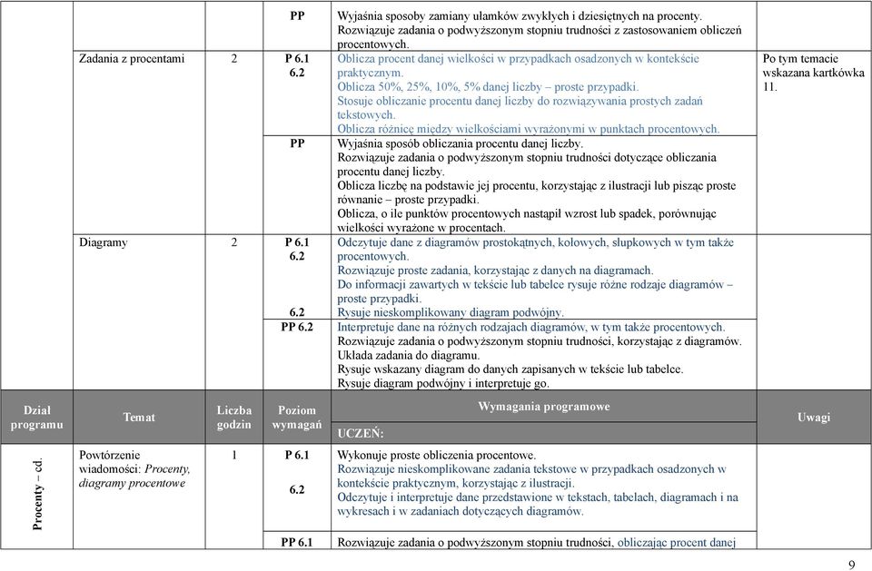 Oblicza 50%, 25%, 10%, 5% danej liczby proste przypadki. Stosuje obliczanie procentu danej liczby do rozwiązywania prostych zadań tekstowych.