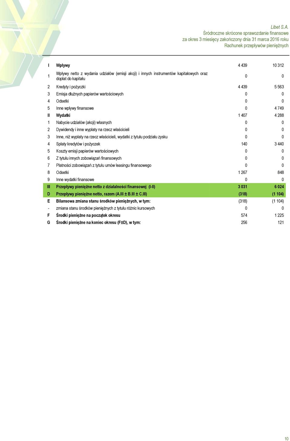 właścicieli 0 0 3 Inne, niż wypłaty na rzecz właścicieli, wydatki z tytułu podziału zysku 0 0 4 Spłaty kredytów i pożyczek 140 3 440 5 Koszty emisji papierów wartościowych 0 0 6 Z tytułu innych