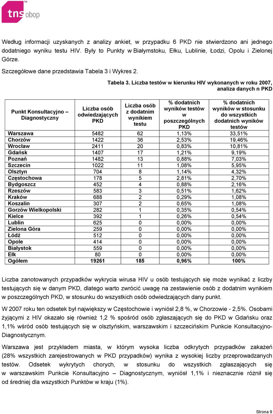 Liczba testów w kierunku HIV wykonanych w roku 2007, analiza danych n PKD Liczba osób z dodatnim wynikiem testu % dodatnich wyników testów w poszczególnych PKD % dodatnich wyników w stosunku do