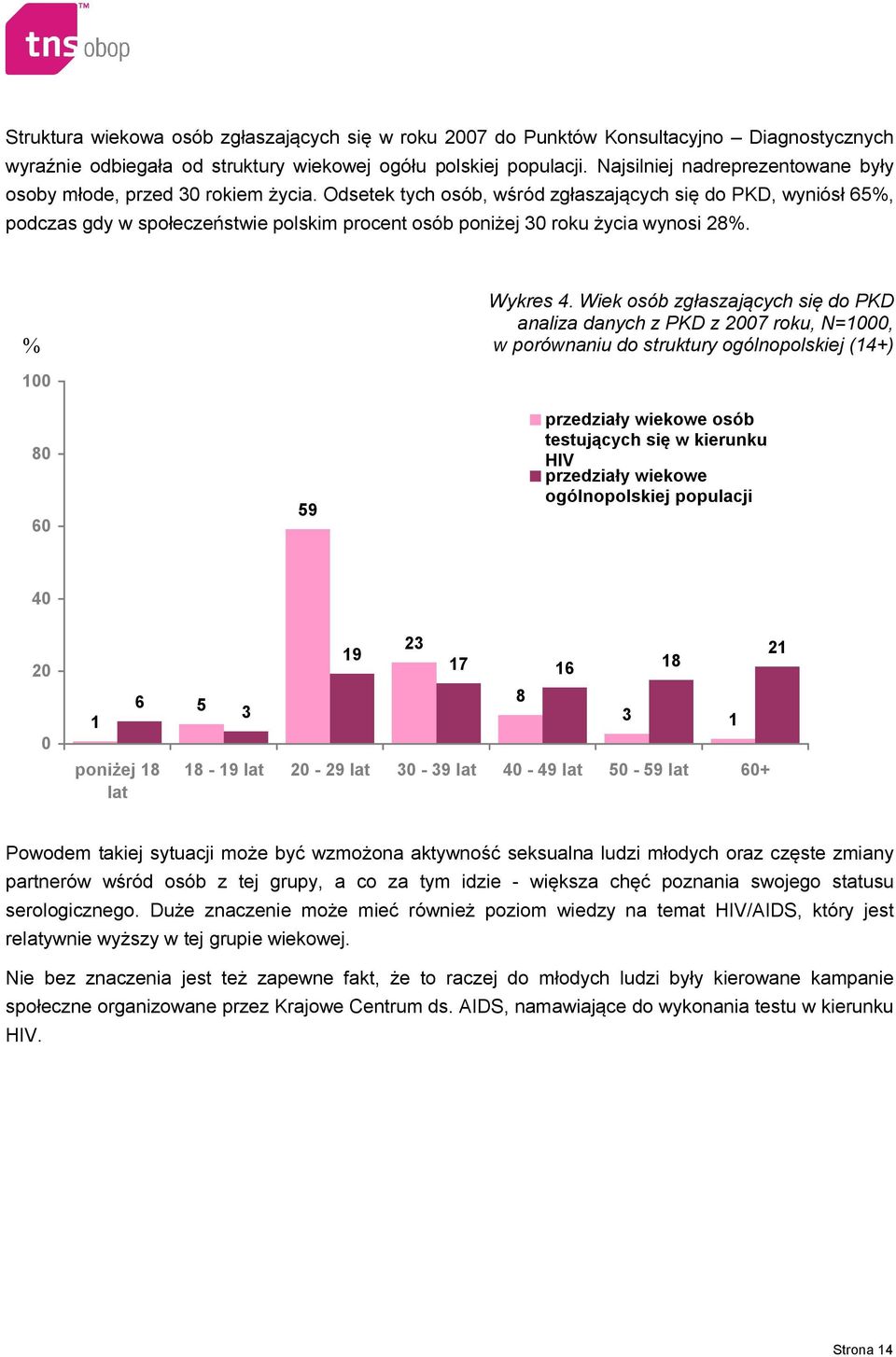 Odsetek tych osób, wśród zgłaszających się do PKD, wyniósł 65%, podczas gdy w społeczeństwie polskim procent osób poniżej 30 roku życia wynosi 28%. % Wykres 4.