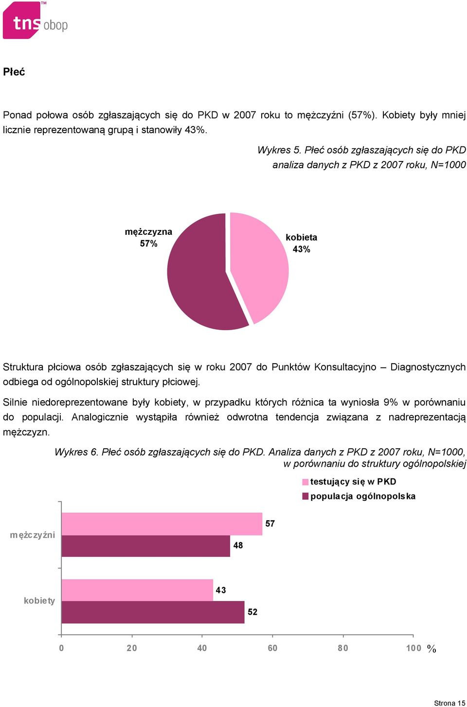 odbiega od ogólnopolskiej struktury płciowej. Silnie niedoreprezentowane były kobiety, w przypadku których różnica ta wyniosła 9% w porównaniu do populacji.