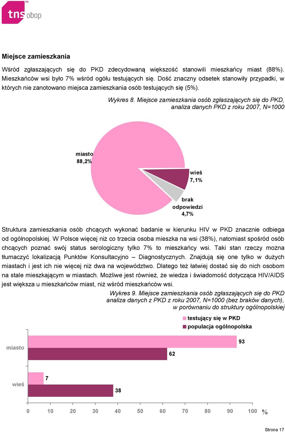 Miejsce zamieszkania osób zgłaszających się do PKD, analiza danych PKD z roku 2007, N=1000 miasto 88,2% wieś 7,1% brak odpowiedzi 4,7% Struktura zamieszkania osób chcących wykonać badanie w kierunku