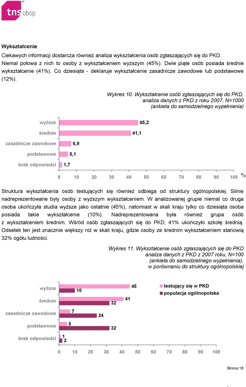 Wykształcenie osób zgłaszających się do PKD, analiza danych z PKD z roku 2007, N=1000 (ankieta do samodzielnego wypełnienia) wyższe średnie 41,1 45,2 zasadnicze zawodowe podstawowe brak odpowiedzi