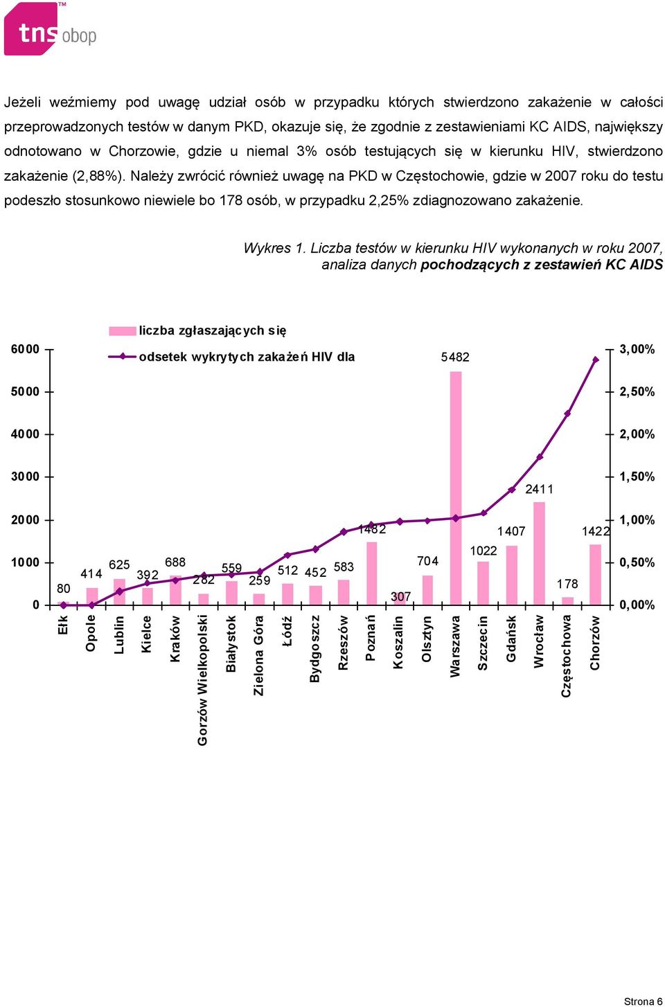 Należy zwrócić również uwagę na PKD w Częstochowie, gdzie w 2007 roku do testu podeszło stosunkowo niewiele bo 178 osób, w przypadku 2,25% zdiagnozowano zakażenie. Wykres 1.