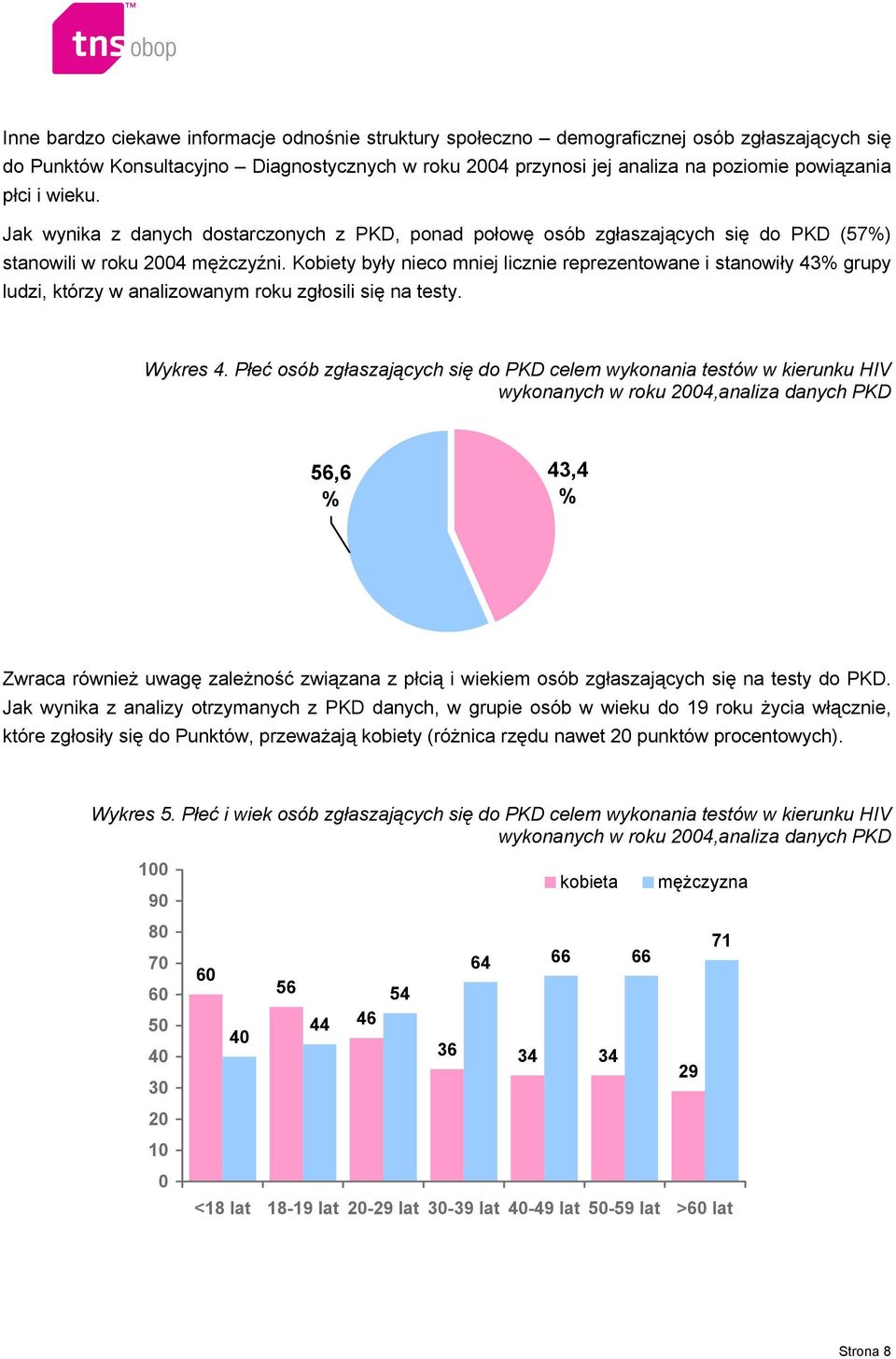 Kobiety były nieco mniej licznie reprezentowane i stanowiły 43% grupy ludzi, którzy w analizowanym roku zgłosili się na testy. Wykres 4.