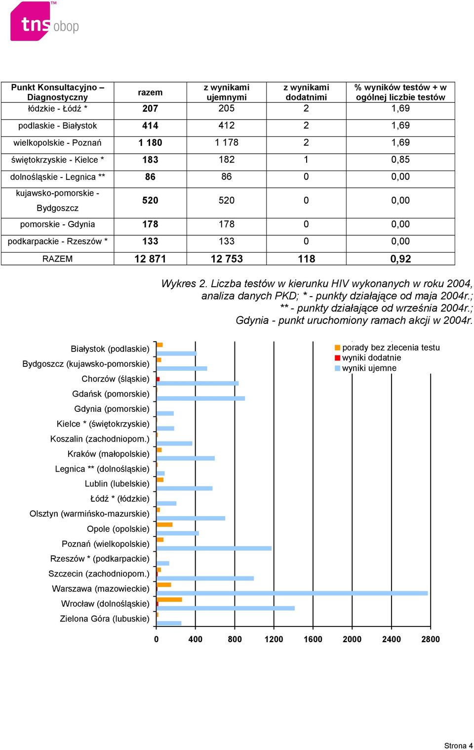 0,00 podkarpackie - Rzeszów * 133 133 0 0,00 RAZEM 12 871 12 753 118 0,92 Wykres 2. Liczba testów w kierunku HIV wykonanych w roku 2004, analiza danych PKD; * - punkty działające od maja 2004r.