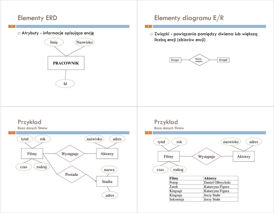 Encja2 Id Przykład Baza danych filmów Przykład Baza danych filmów 7 8 Występuje Występuje Posiada Potop