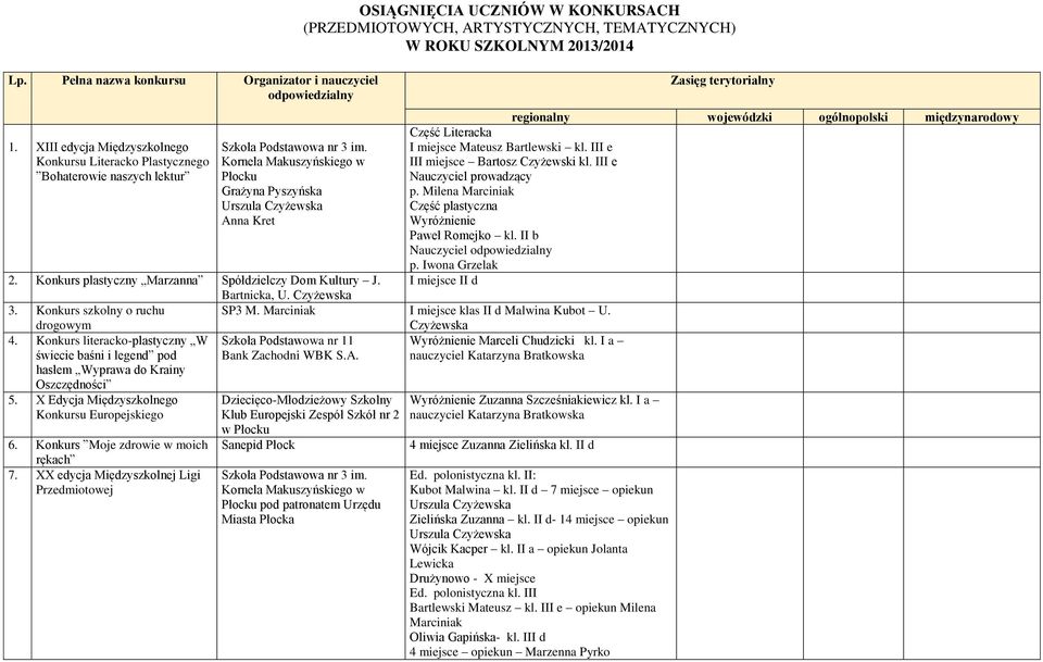 Kornela Makuszyńskiego w Płocku Grażyna Pyszyńska Urszula Czyżewska Anna Kret Część Literacka I miejsce Mateusz Bartlewski kl. III e III miejsce Bartosz Czyżewski kl. III e Nauczyciel prowadzący p.